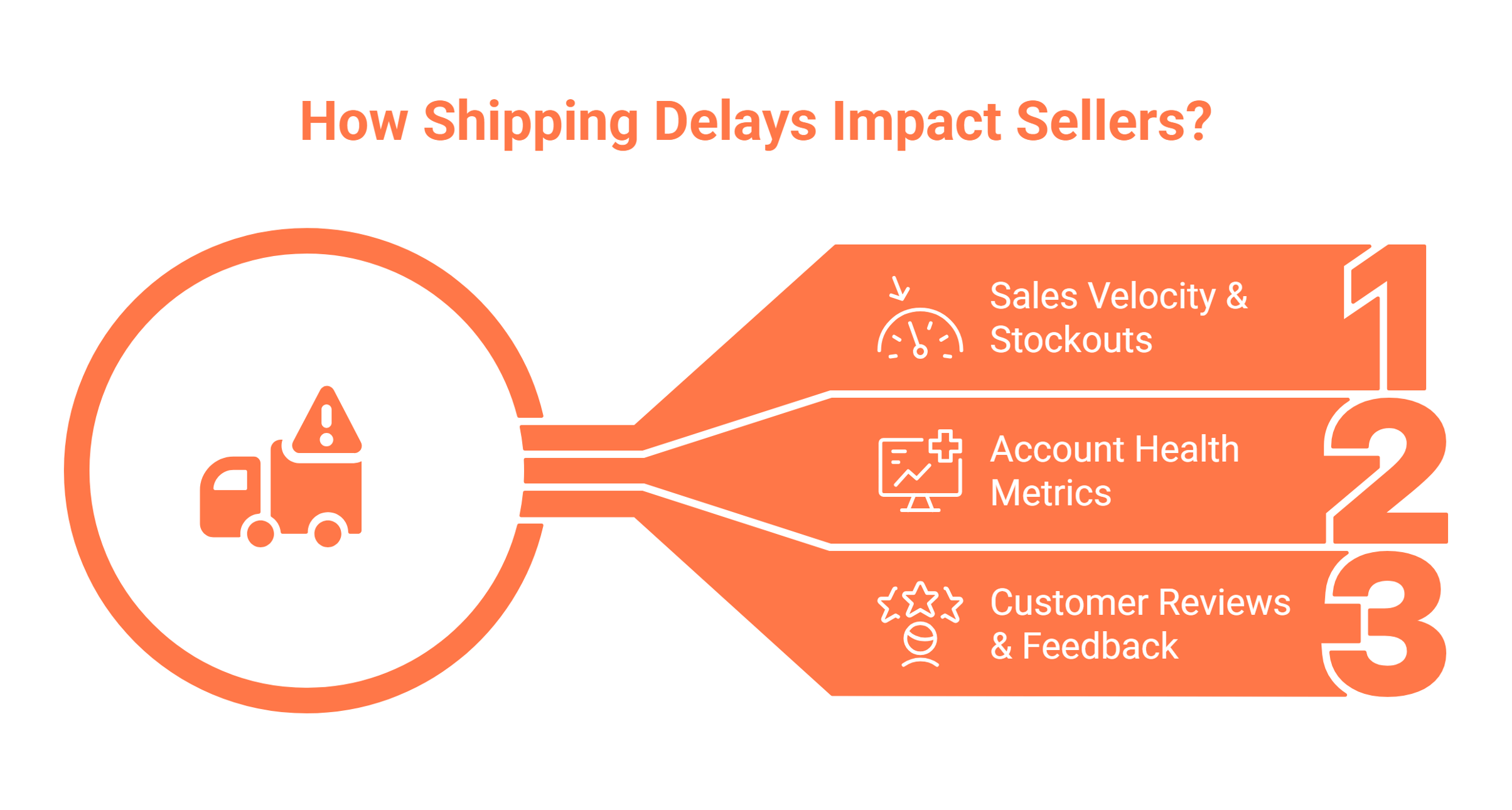 Why Are There Amazon Shipping Delays in 2026?